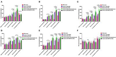 Evaluation of Immunoprotective Effects of Fusobacterium necrophorum Outer Membrane Proteins 43K OMP, Leukotoxin and Hemolysin Multi-Component Recombinant Subunit Vaccine in Mice